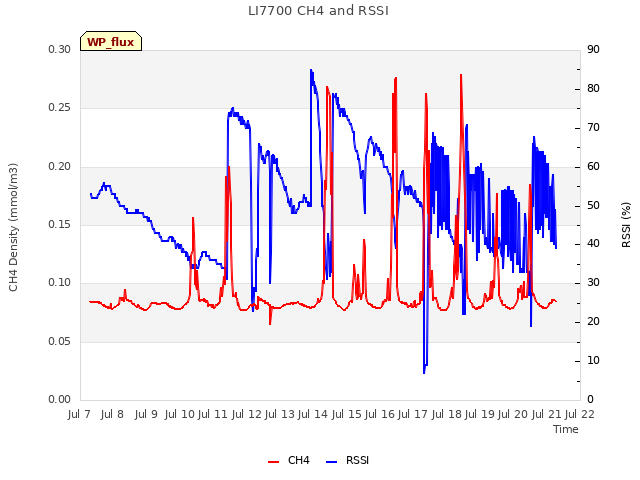 plot of LI7700 CH4 and RSSI