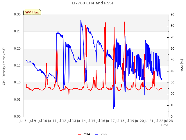 plot of LI7700 CH4 and RSSI