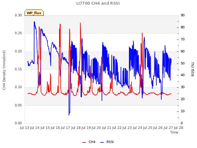 plot of LI7700 CH4 and RSSI