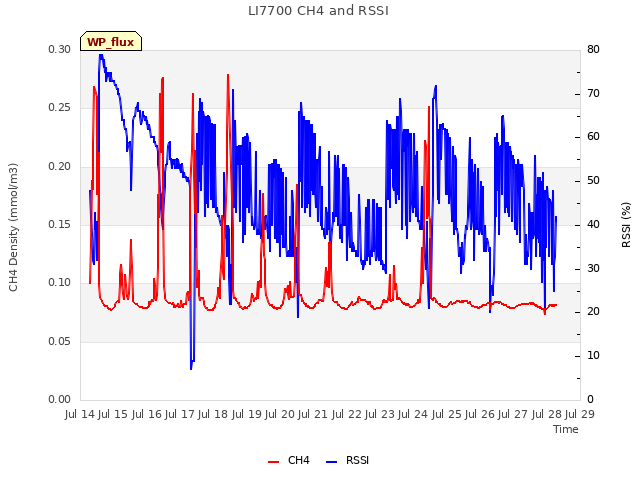 plot of LI7700 CH4 and RSSI