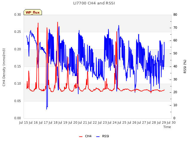 plot of LI7700 CH4 and RSSI