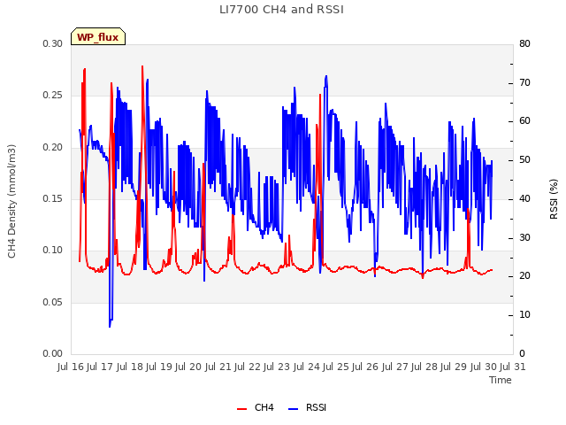 plot of LI7700 CH4 and RSSI