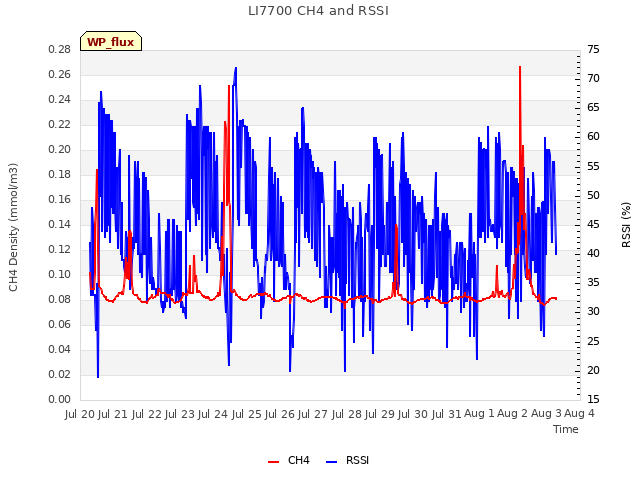 plot of LI7700 CH4 and RSSI