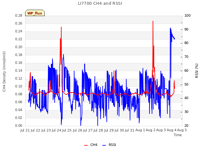 plot of LI7700 CH4 and RSSI