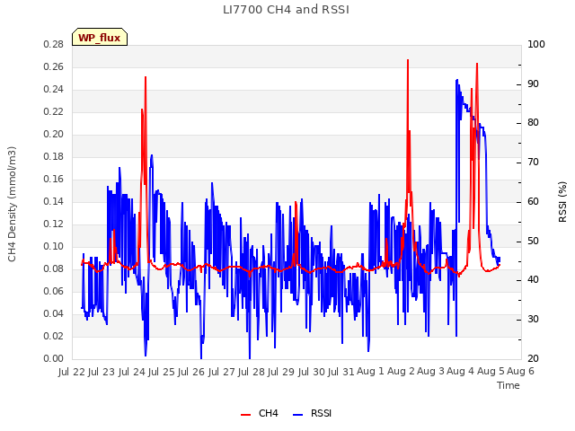 plot of LI7700 CH4 and RSSI