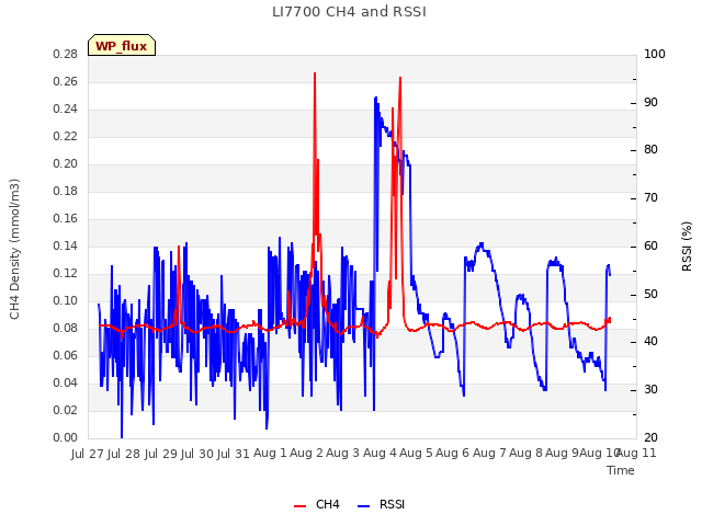 plot of LI7700 CH4 and RSSI