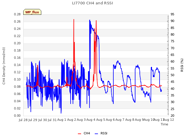 plot of LI7700 CH4 and RSSI