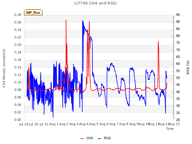 plot of LI7700 CH4 and RSSI