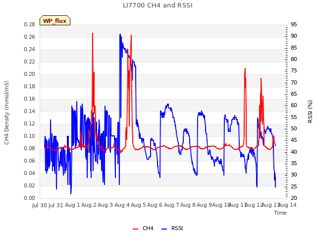 plot of LI7700 CH4 and RSSI