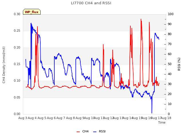 plot of LI7700 CH4 and RSSI