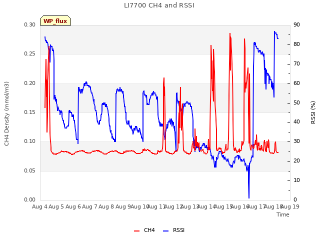 plot of LI7700 CH4 and RSSI