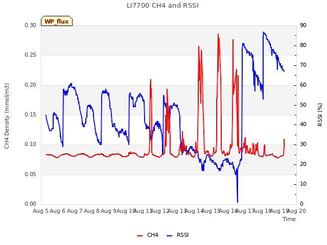 plot of LI7700 CH4 and RSSI