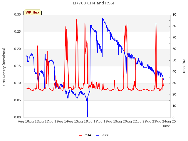 plot of LI7700 CH4 and RSSI