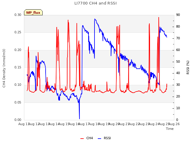 plot of LI7700 CH4 and RSSI