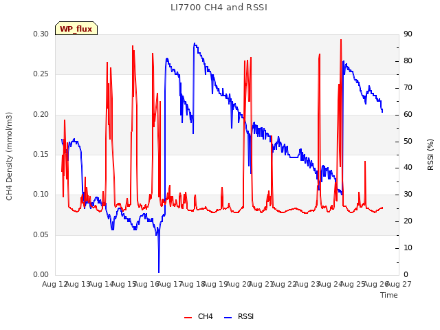 plot of LI7700 CH4 and RSSI