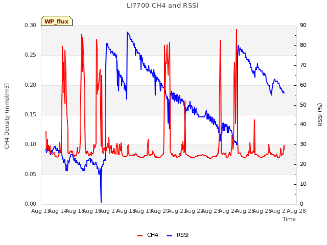 plot of LI7700 CH4 and RSSI