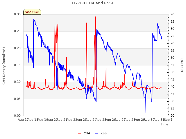 plot of LI7700 CH4 and RSSI