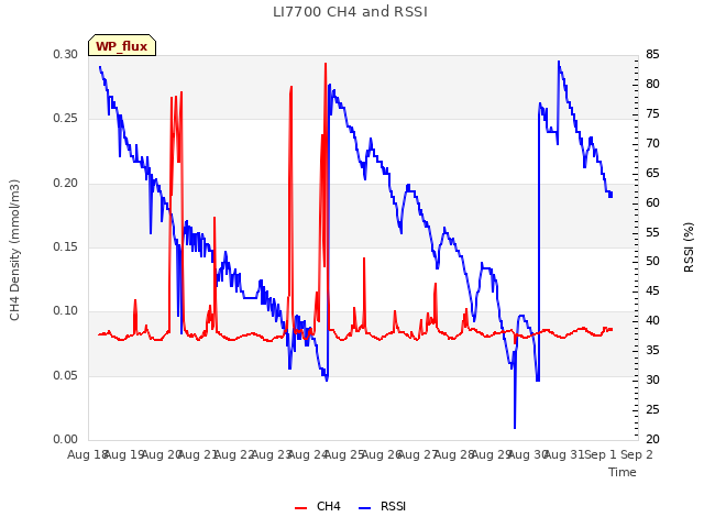 plot of LI7700 CH4 and RSSI