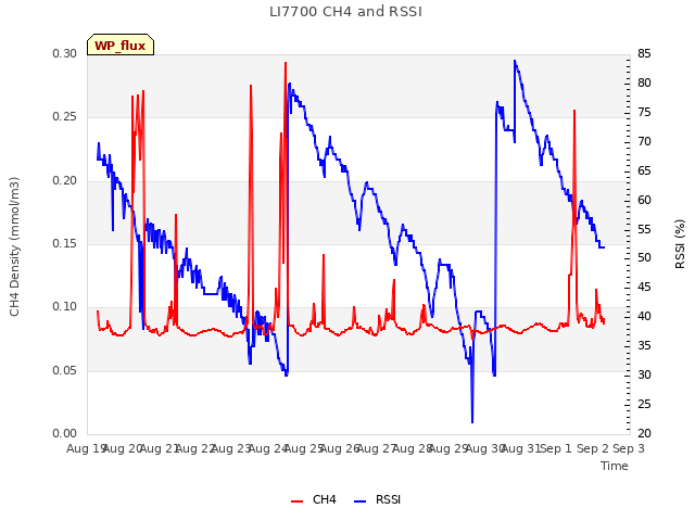 plot of LI7700 CH4 and RSSI