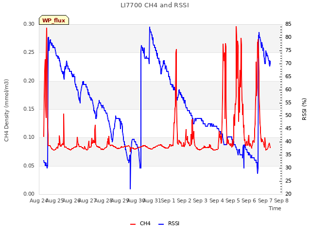 plot of LI7700 CH4 and RSSI