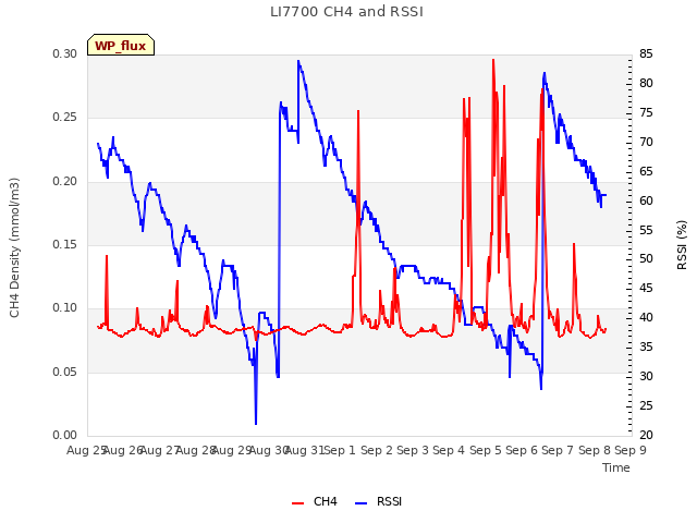 plot of LI7700 CH4 and RSSI