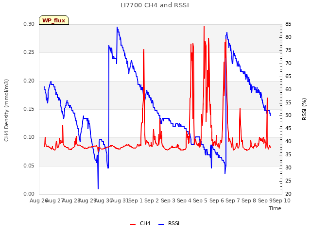 plot of LI7700 CH4 and RSSI