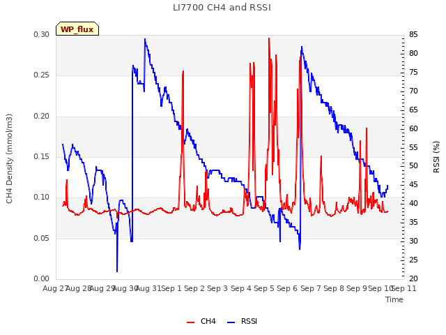 plot of LI7700 CH4 and RSSI