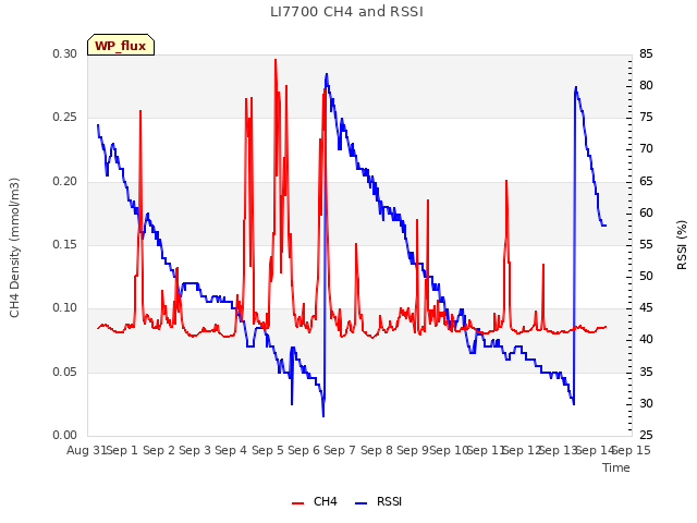 plot of LI7700 CH4 and RSSI