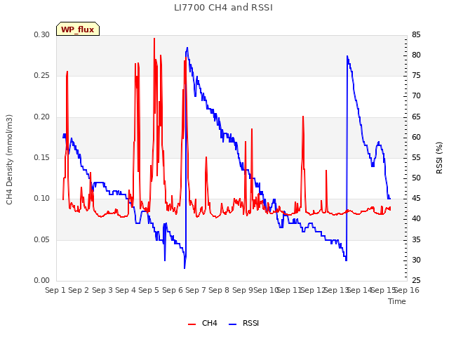 plot of LI7700 CH4 and RSSI