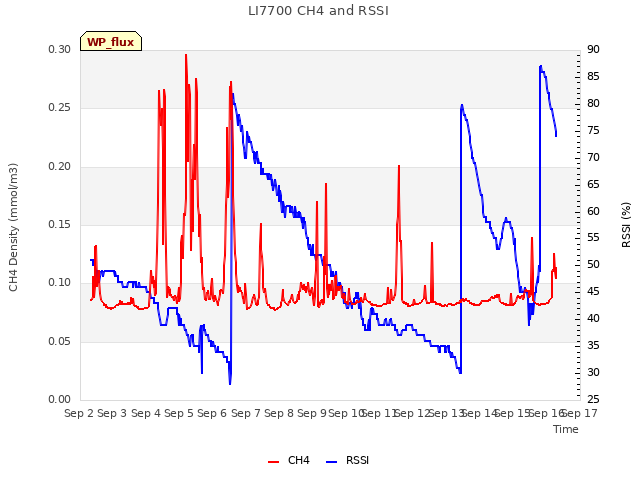 plot of LI7700 CH4 and RSSI