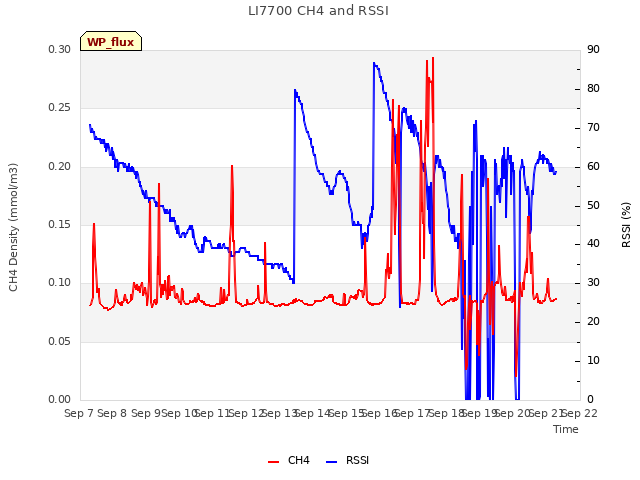 plot of LI7700 CH4 and RSSI