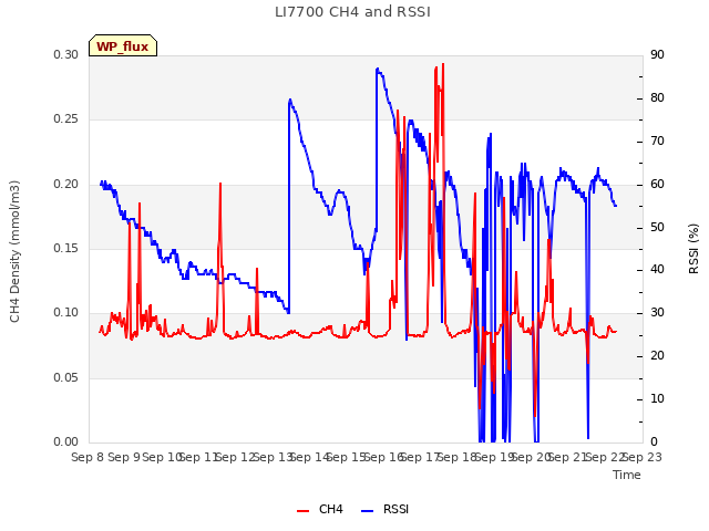 plot of LI7700 CH4 and RSSI