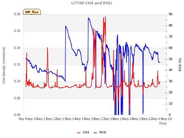 plot of LI7700 CH4 and RSSI