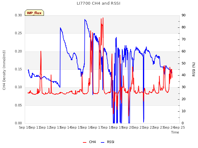 plot of LI7700 CH4 and RSSI