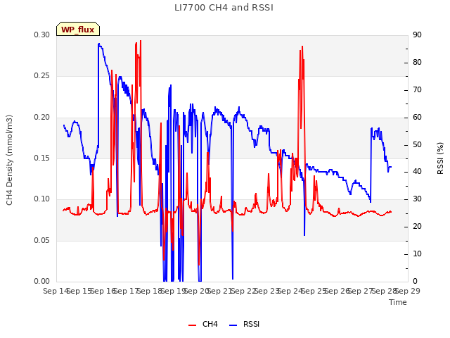 plot of LI7700 CH4 and RSSI