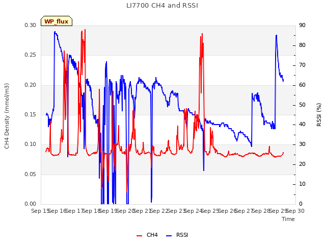 plot of LI7700 CH4 and RSSI