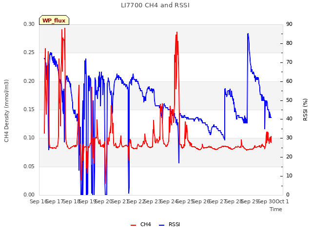 plot of LI7700 CH4 and RSSI