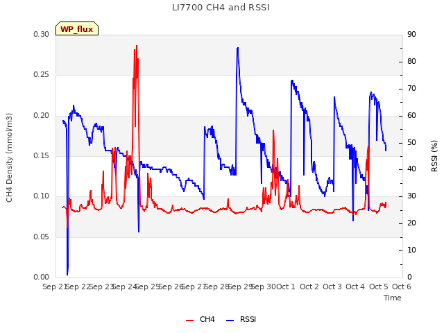 plot of LI7700 CH4 and RSSI