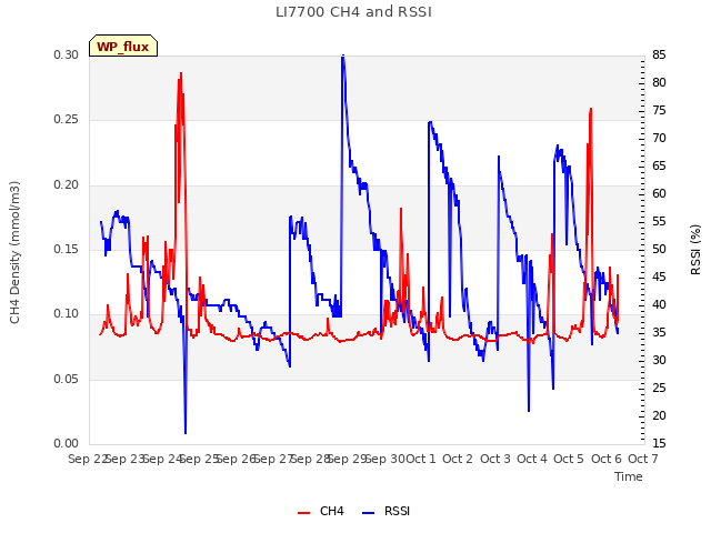 plot of LI7700 CH4 and RSSI