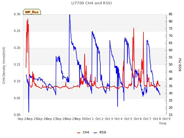 plot of LI7700 CH4 and RSSI