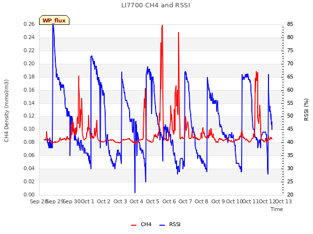 plot of LI7700 CH4 and RSSI