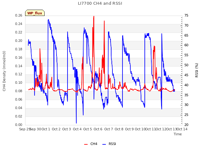 plot of LI7700 CH4 and RSSI