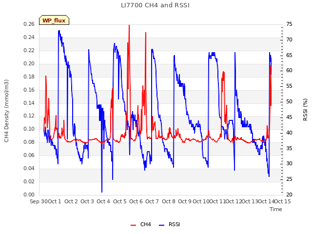 plot of LI7700 CH4 and RSSI