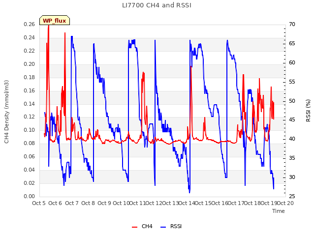 plot of LI7700 CH4 and RSSI