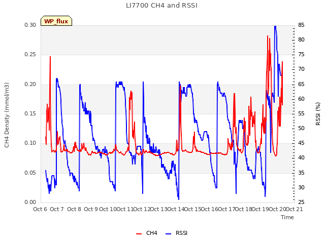 plot of LI7700 CH4 and RSSI