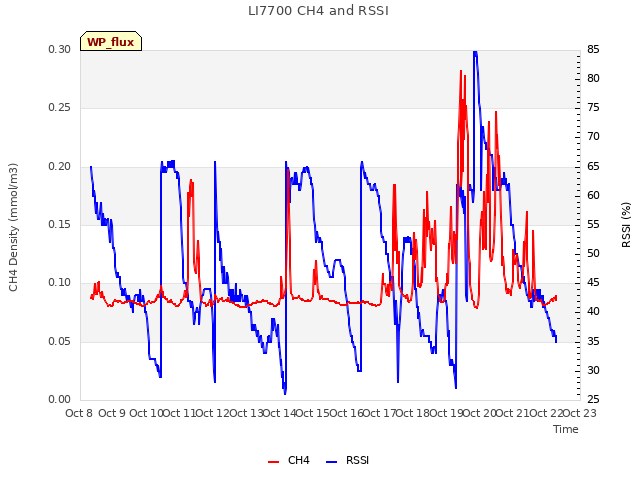 plot of LI7700 CH4 and RSSI