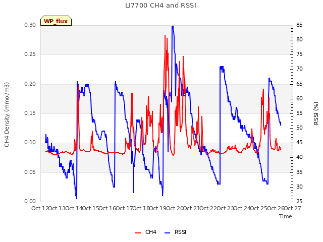 plot of LI7700 CH4 and RSSI