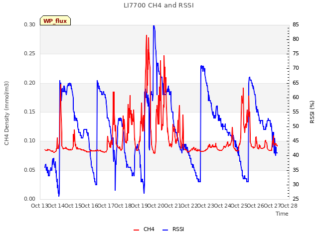 plot of LI7700 CH4 and RSSI