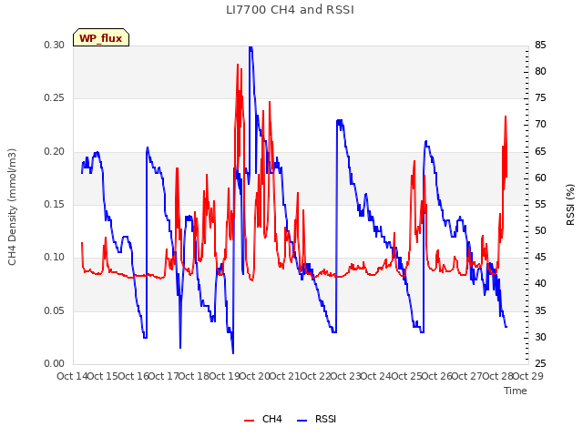 plot of LI7700 CH4 and RSSI