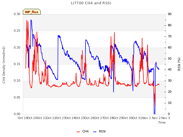 plot of LI7700 CH4 and RSSI